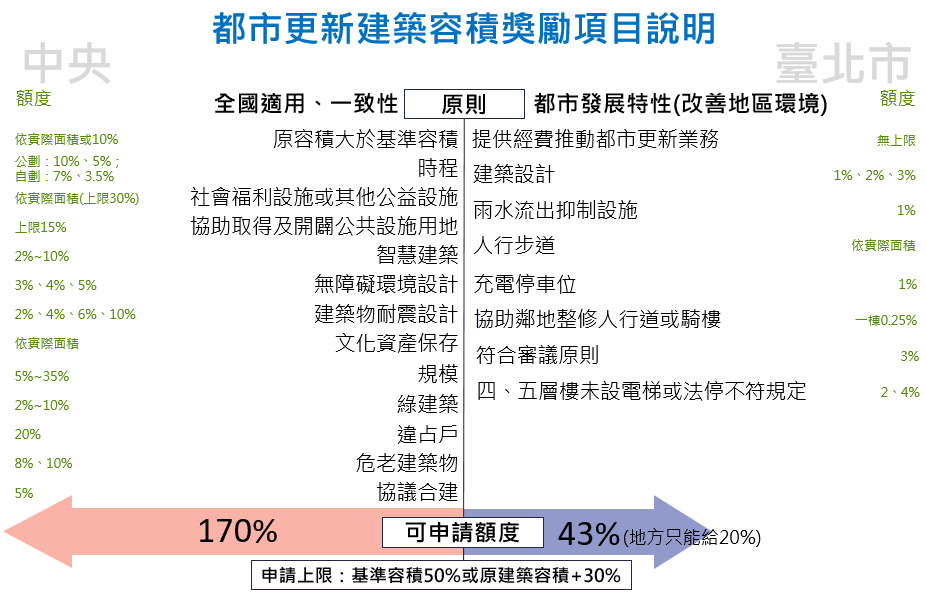 都市更新之建築容積獎勵