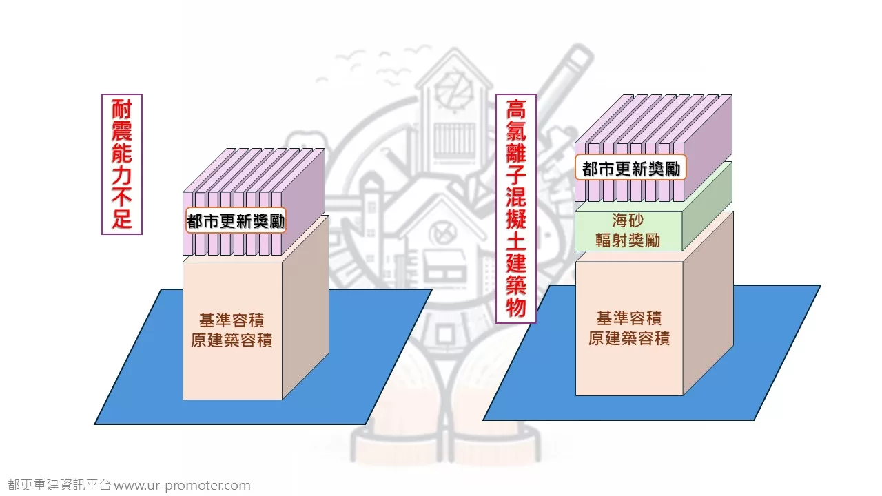 現行危險建築物容積獎勵示意圖