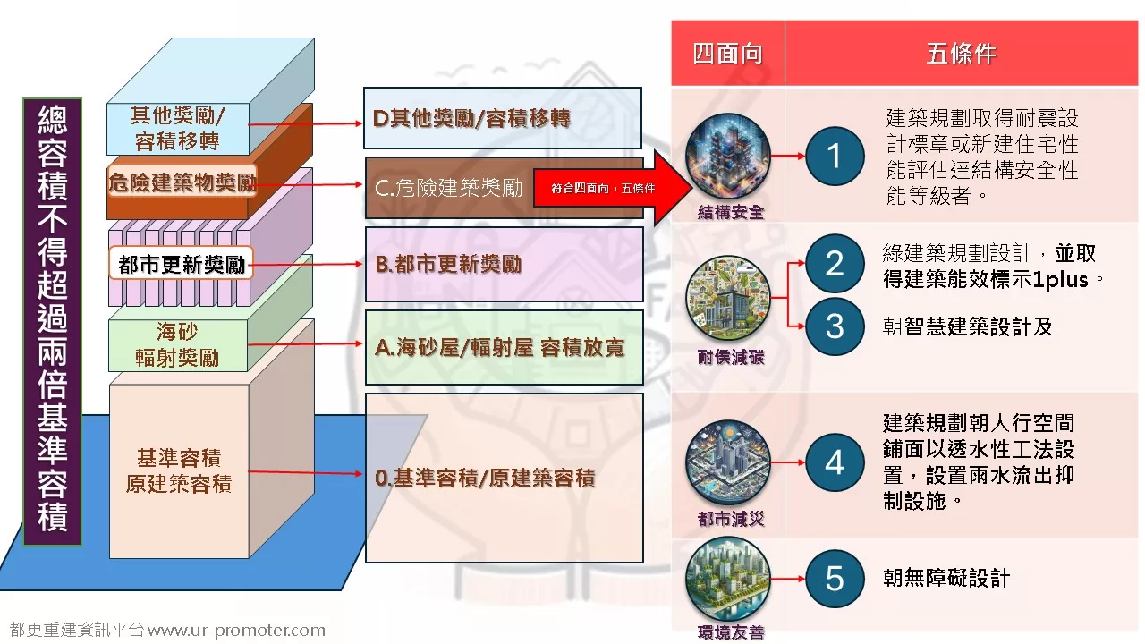 臺北市危險建築獎勵執行機制